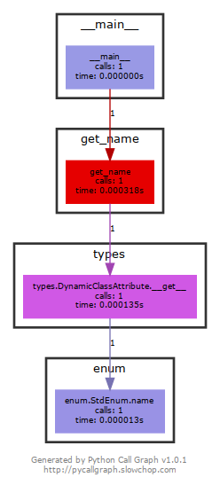 Faster ENUM - 1