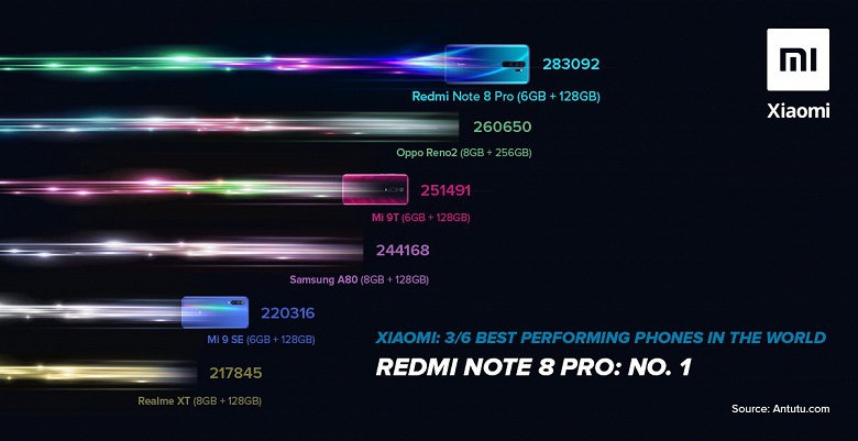 Redmi Note 8 Pro — самый мощный среднеуровневый смартфон