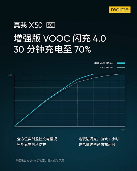 Realme X50 заряжается до 70% за 30 минут