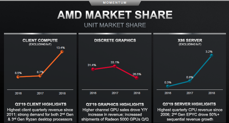 Эксперты полагают, что доля рынка AMD будет расти ещё пару лет