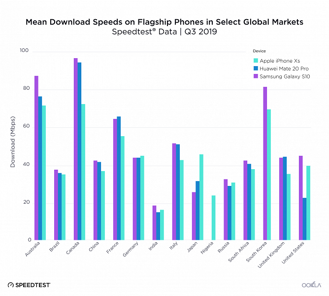 Флагман Samsung обошёл Huawei и Apple по скорости интернета в международном масштабе, включая Россию