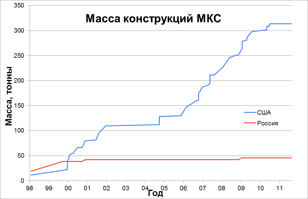 Статистика строительства, снабжения и посещения МКС - 2