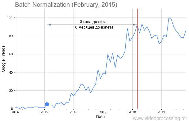 7 лет хайпа нейросетей в графиках и вдохновляющие перспективы Deep Learning 2020-х - 1