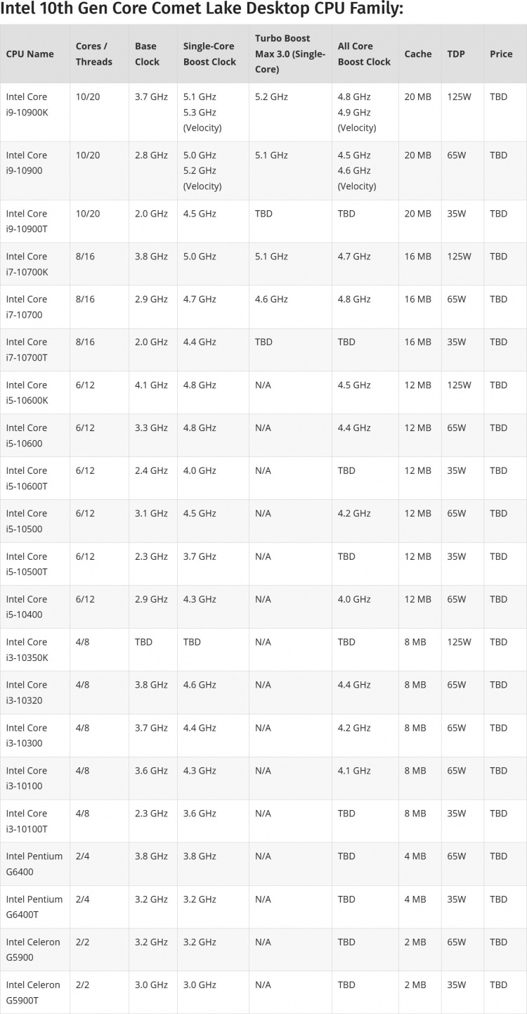 Новые утечки о Comet Lake-S и подробности о 10-ядерном флагмане Core i9-10900K