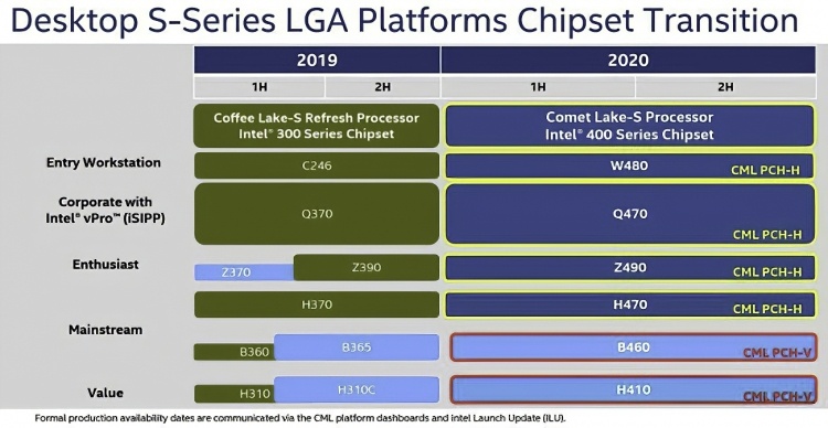 Слайды Intel подтверждают, что TDP старших процессоров Comet Lake-S будет достигать 125 Вт