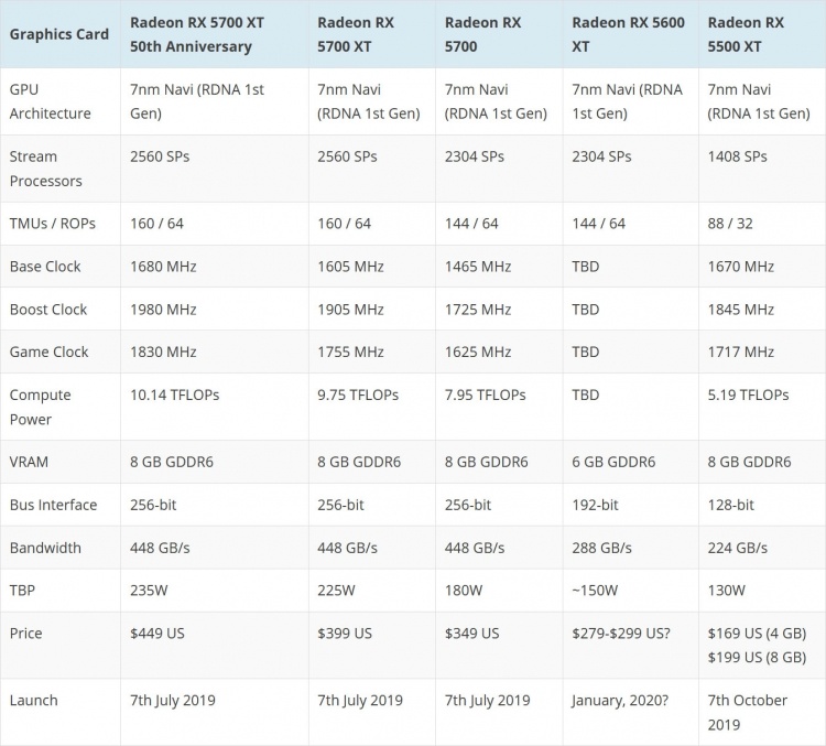 Характеристики AMD Radeon RX 5600 XT: 2304 ядер и 6 Гбайт GDDR6