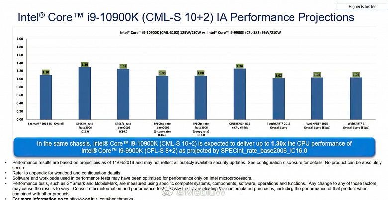 Intel утверждает, что процессор Core i9-10900K не меньше чем на 2% превосходит процессор Core i9-9900K по производительности