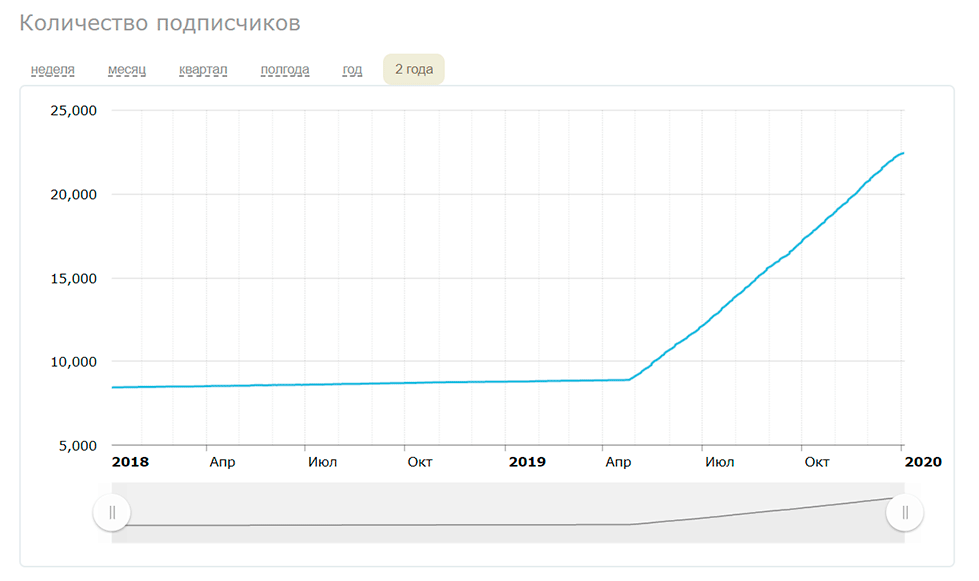 Ежегодный отчетный хабрапост — 2019 - 2