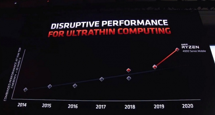 CES 2020: AMD представила мобильные процессоры Ryzen 4000 — быстрее чем Core i7-9700K