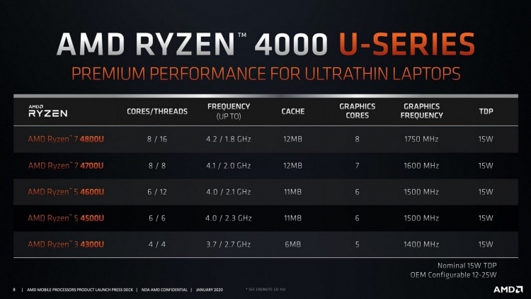 CES 2020: AMD представила мобильные процессоры Ryzen 4000 — быстрее чем Core i7-9700K