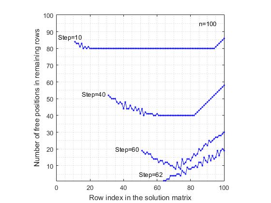 n-Queens Completion Problem — линейный алгоритм решения - 5