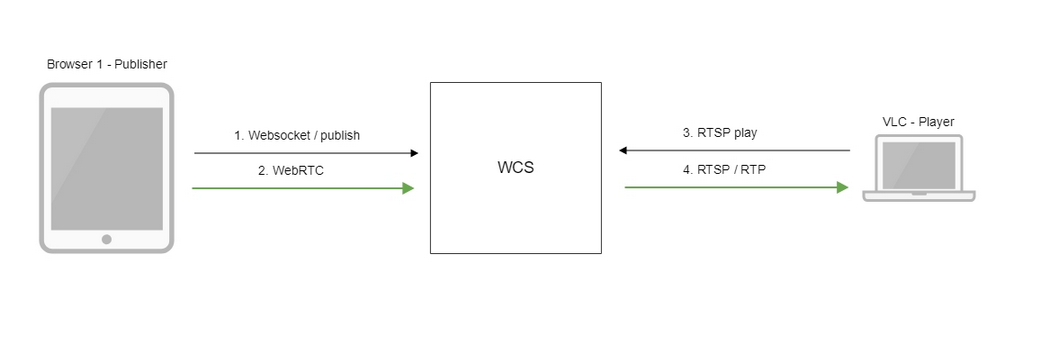 Обзор WCS 5.2 — WebRTC сервера для веб-разработчиков онлайн трансляций и видеочатов - 11
