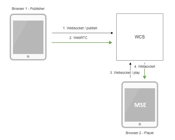 Обзор WCS 5.2 — WebRTC сервера для веб-разработчиков онлайн трансляций и видеочатов - 12