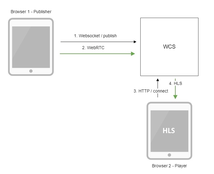 Обзор WCS 5.2 — WebRTC сервера для веб-разработчиков онлайн трансляций и видеочатов - 13