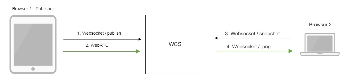 Обзор WCS 5.2 — WebRTC сервера для веб-разработчиков онлайн трансляций и видеочатов - 16