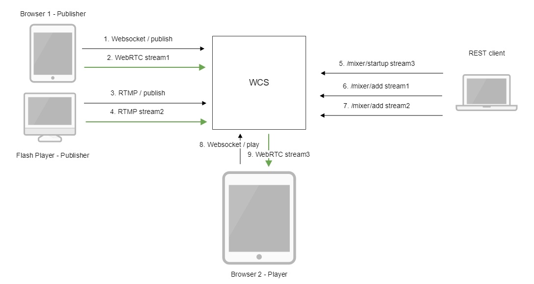 Обзор WCS 5.2 — WebRTC сервера для веб-разработчиков онлайн трансляций и видеочатов - 19