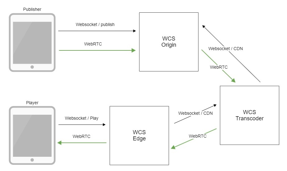 Обзор WCS 5.2 — WebRTC сервера для веб-разработчиков онлайн трансляций и видеочатов - 20