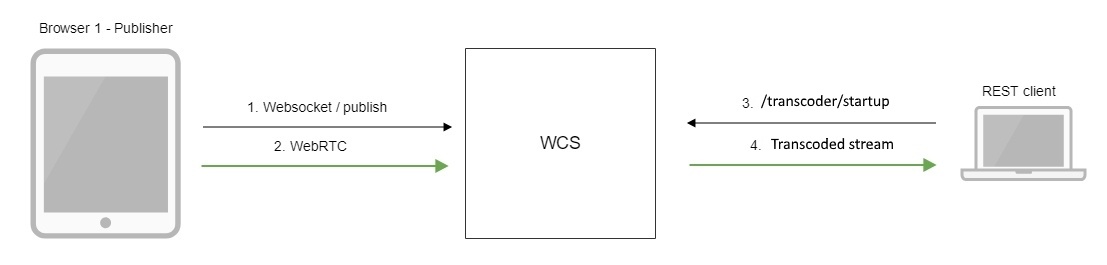 Обзор WCS 5.2 — WebRTC сервера для веб-разработчиков онлайн трансляций и видеочатов - 21