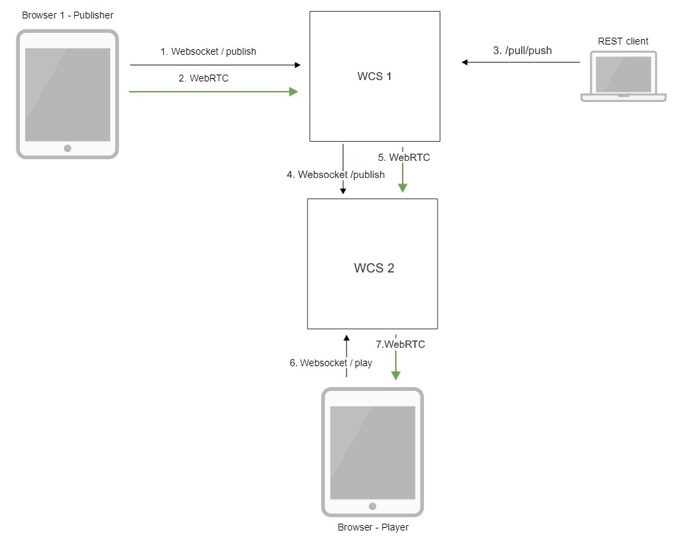 Обзор WCS 5.2 — WebRTC сервера для веб-разработчиков онлайн трансляций и видеочатов - 25