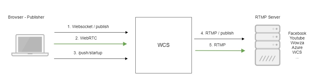Обзор WCS 5.2 — WebRTC сервера для веб-разработчиков онлайн трансляций и видеочатов - 26
