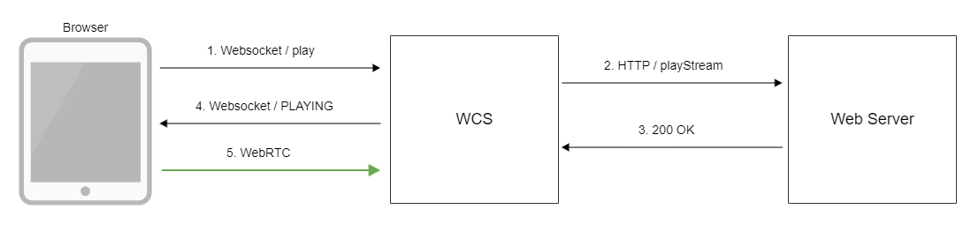 Обзор WCS 5.2 — WebRTC сервера для веб-разработчиков онлайн трансляций и видеочатов - 29