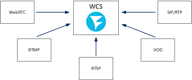 Обзор WCS 5.2 — WebRTC сервера для веб-разработчиков онлайн трансляций и видеочатов - 4