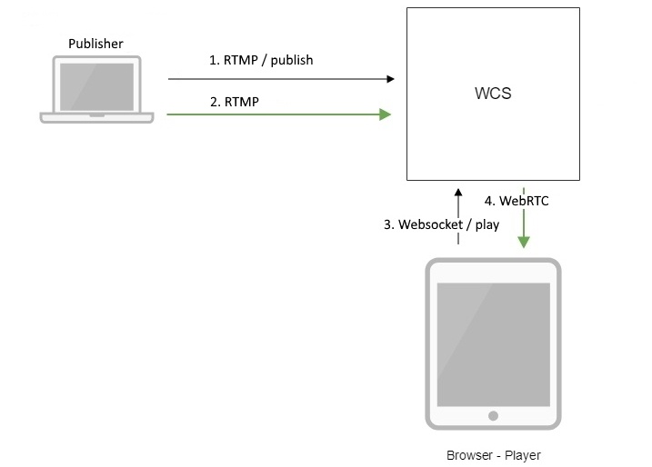 Обзор WCS 5.2 — WebRTC сервера для веб-разработчиков онлайн трансляций и видеочатов - 6