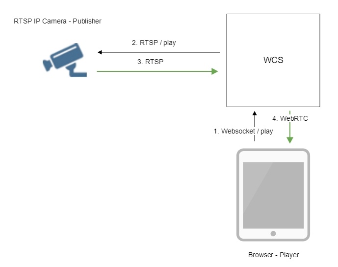 Обзор WCS 5.2 — WebRTC сервера для веб-разработчиков онлайн трансляций и видеочатов - 7