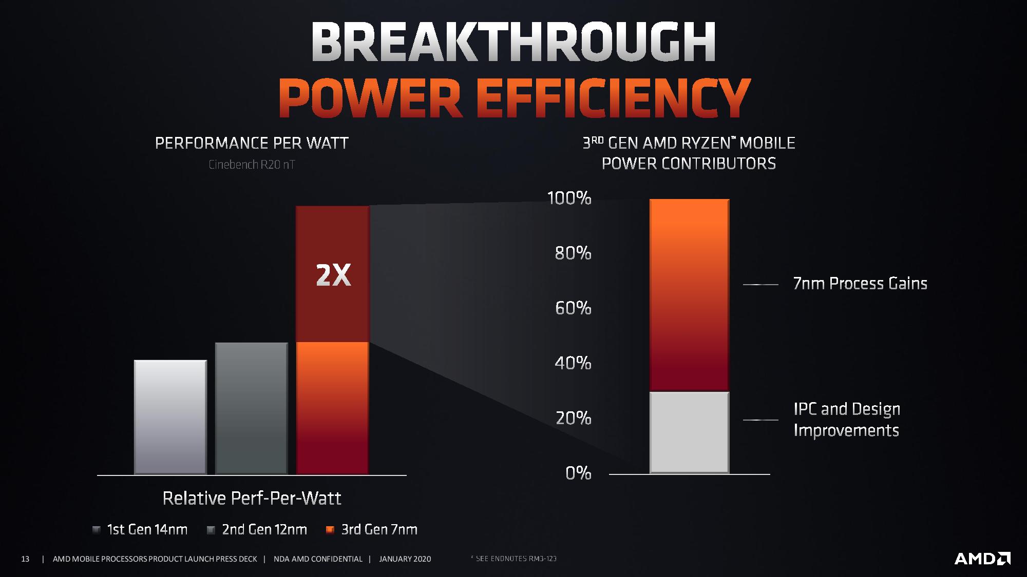 На CES 2020 AMD представила 64-ядерный десктопный Ryzen Threadripper 3990X, видеокарту Radeon RX 5600 и мобильные CPU - 7