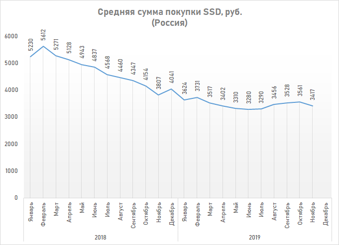 Новая статья: Итоги 2019 года: SSD-накопители