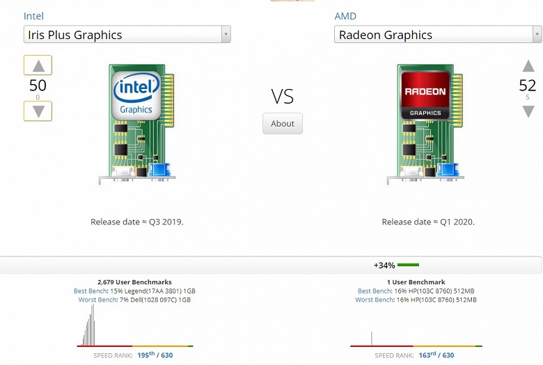 Битва топовых iGPU в процессорах AMD и Intel. Угадайте, кто победил