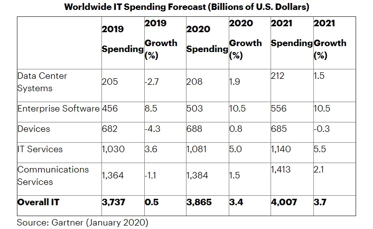 Глобальные IT-затраты в 2020 году достигнут http://supreme2.ru/geek/uploads/2020/01/it2,9 трлн