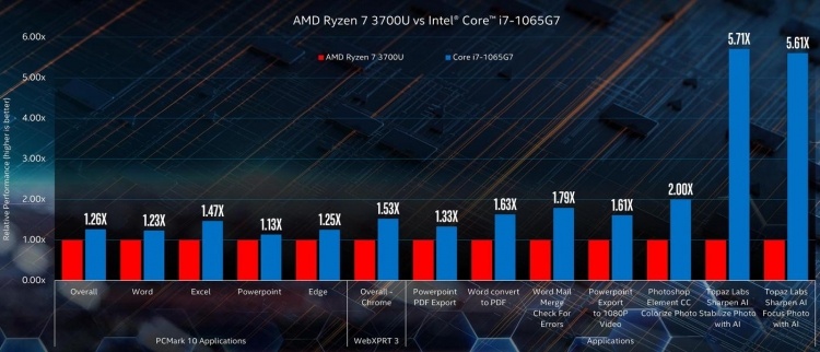 Intel показала, что 14-нм Comet Lake-U производительнее 10-нм Ice Lake-U