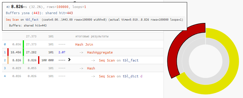 PostgreSQL Antipatterns: редкая запись долетит до середины JOIN - 3 PostgreSQL Antipatterns: редкая запись долетит до середины JOIN - 3