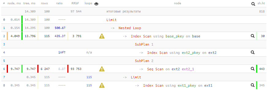 PostgreSQL Antipatterns: редкая запись долетит до середины JOIN - 5 PostgreSQL Antipatterns: редкая запись долетит до середины JOIN - 5