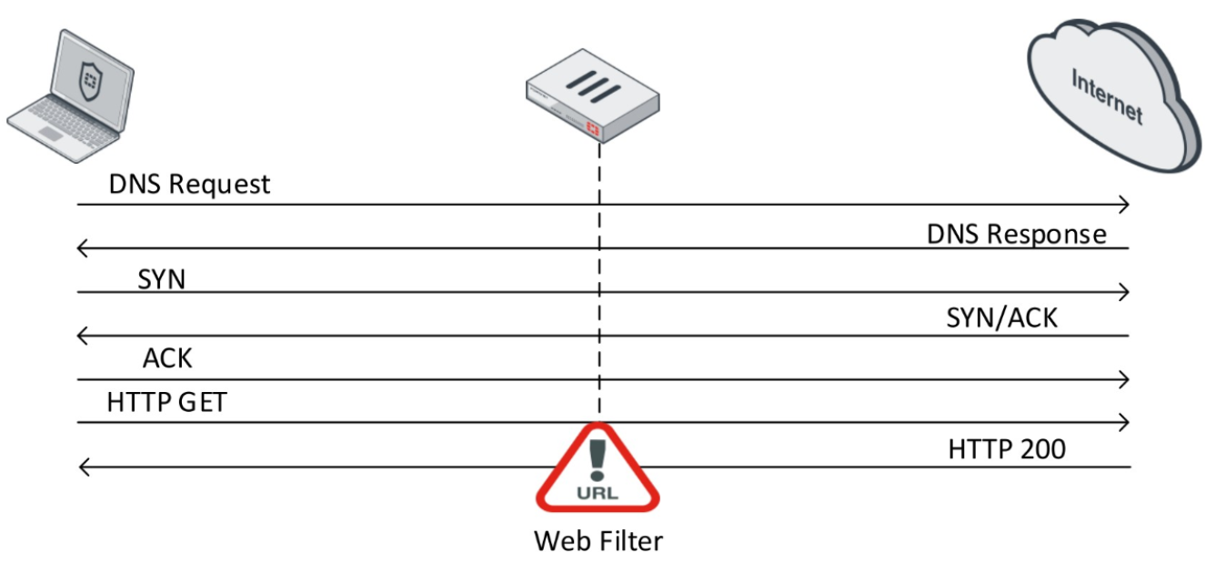6. Fortinet Getting Started v6.0. Web Filtering и Application Control - 3