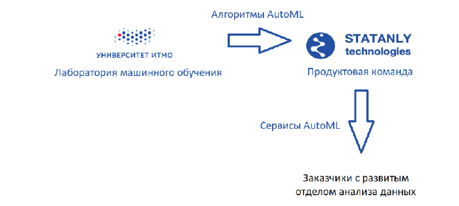 Автоматическое машинное обучение: когда data scientist’ы будут не нужны - 8