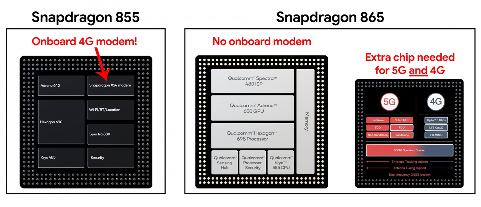 Из-за обязательной поддержки 5G смартфоны со Snapdragon 865 в 2020 году будут хуже - 2