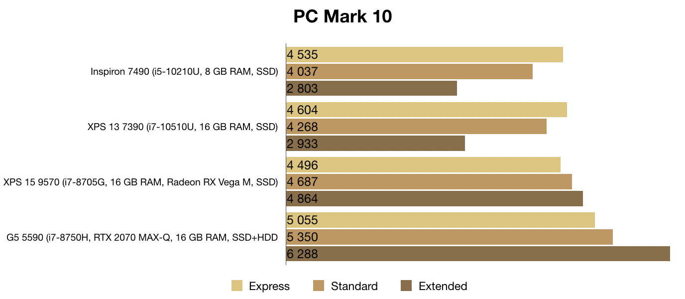 Dell Inspiron 7490: лёгкий металлический ноутбук на каждый день с отличной автономностью - 15