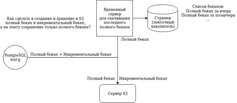 Инструменты создания бэкапов PostgreSQL. Андрей Сальников (Data Egret) - 18