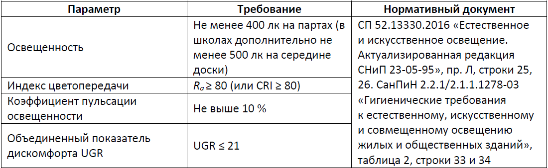 Освещение школьных классов и учебных аудиторий - 2