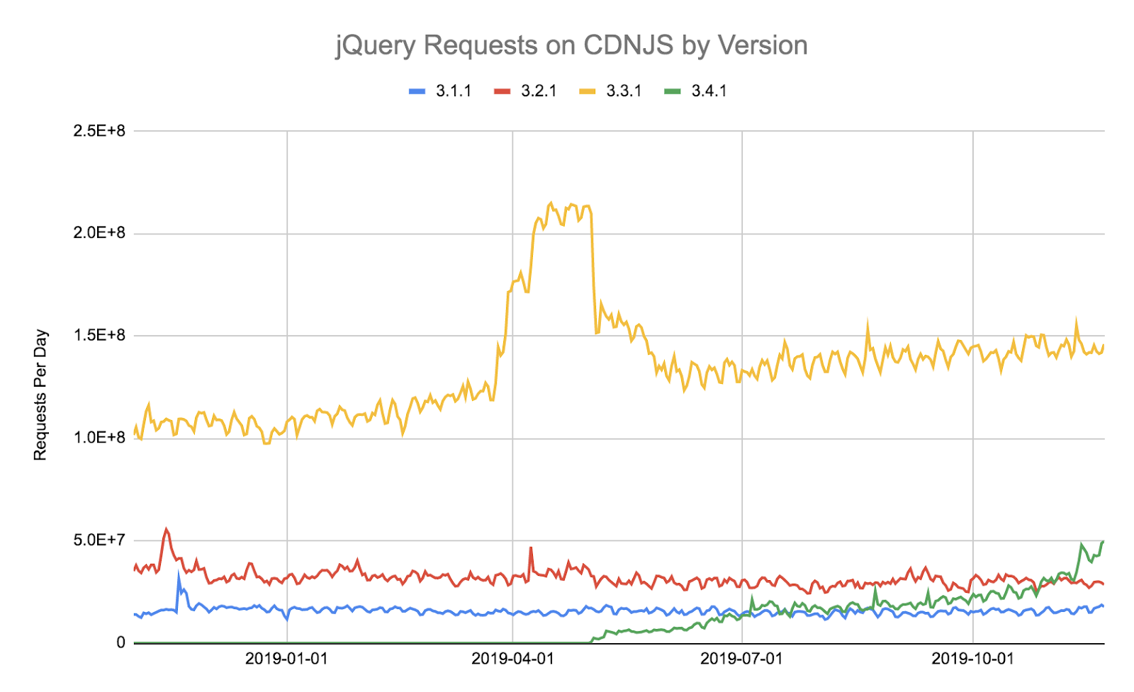 Cloudflare: библиотеки JavaScript практически никогда не обновляются после установки - 2