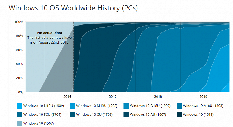 Как проходит обновление на новейшую версию Windows 10