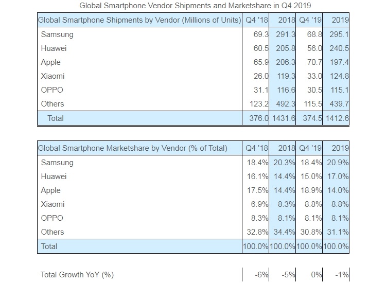 Strategy Analytics: Apple вырвалась в лидеры на мировом рынке смартфонов