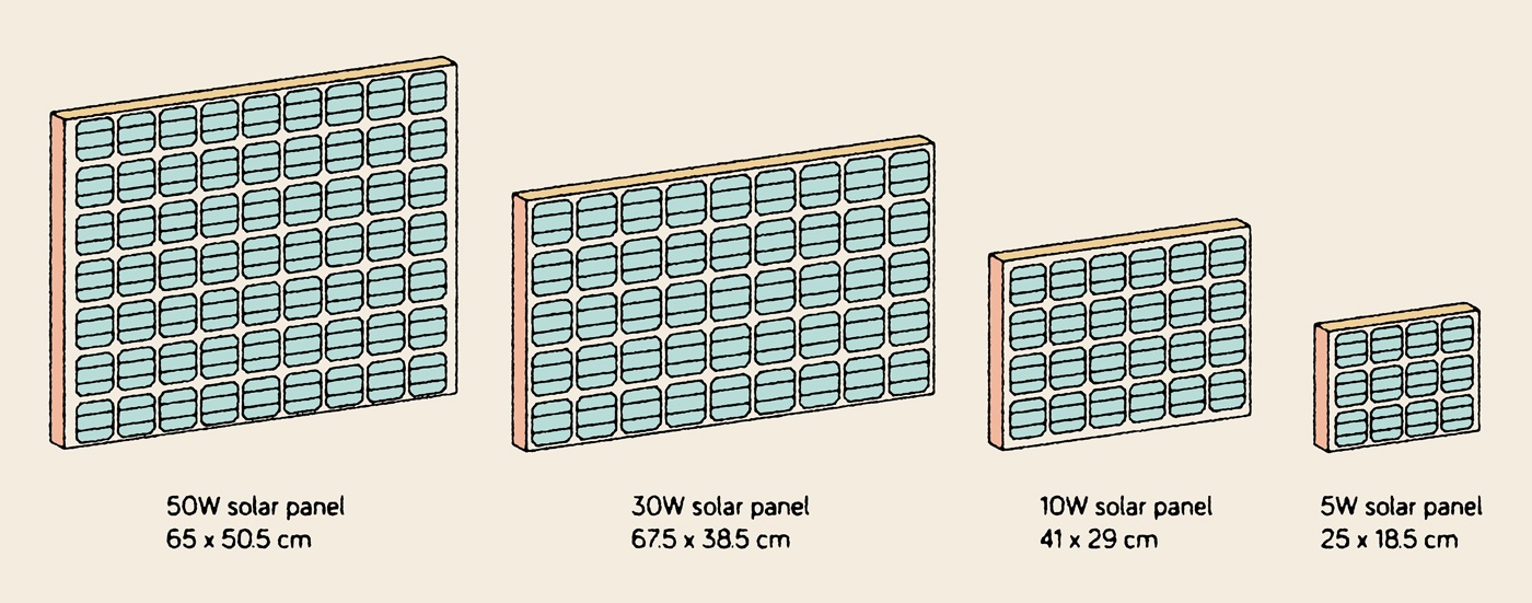 Домашний веб-сервер на солнечных батареях отработал 15 месяцев: аптайм 95,26% - 10