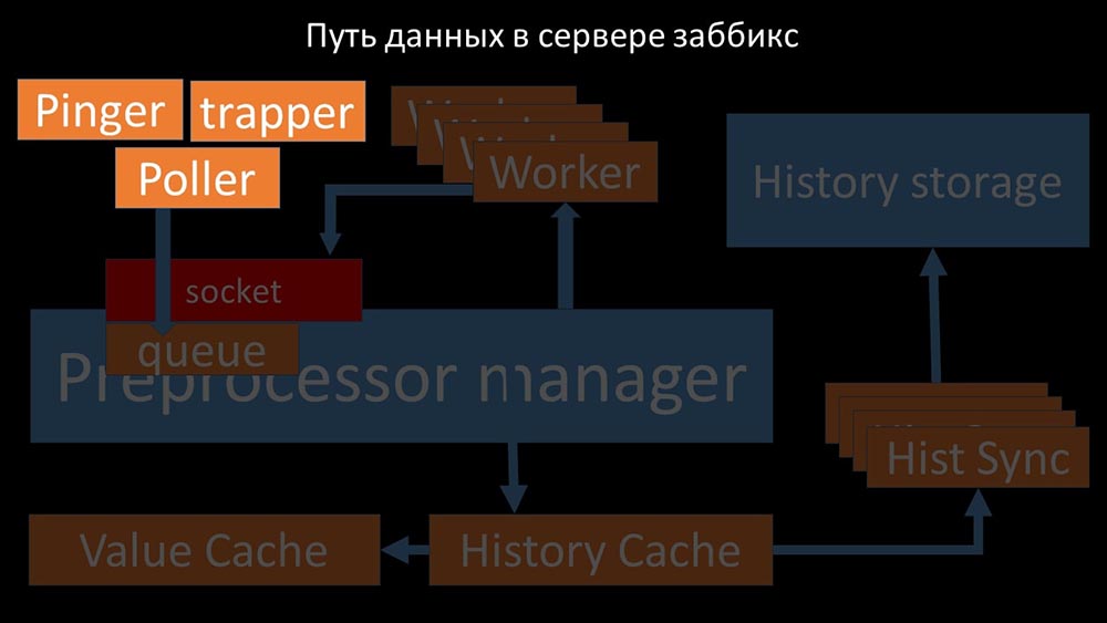 HighLoad++, Михаил Макуров, Максим Чернецов (Интерсвязь): Zabbix, 100kNVPS на одном сервере - 30