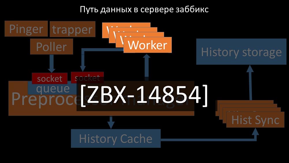 HighLoad++, Михаил Макуров, Максим Чернецов (Интерсвязь): Zabbix, 100kNVPS на одном сервере - 43