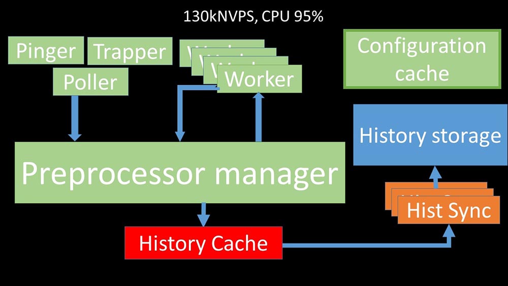 HighLoad++, Михаил Макуров, Максим Чернецов (Интерсвязь): Zabbix, 100kNVPS на одном сервере - 47