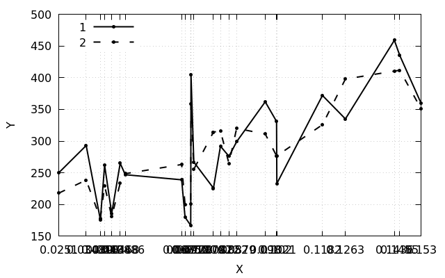 Фиксированное расстояние между тиками на оси в gnuplot - 3