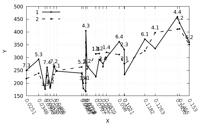 Фиксированное расстояние между тиками на оси в gnuplot - 4